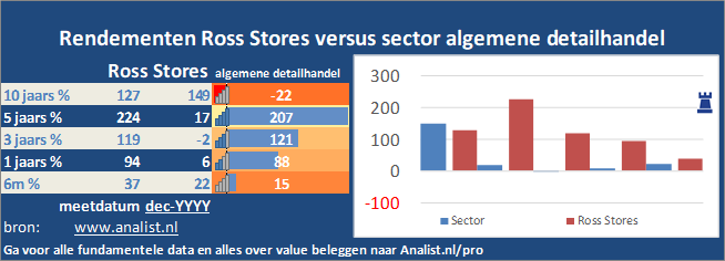 beurskoers/><br></div>Sinds begin dit jaar  verloor het aandeel Ross Stores 17 procent. </p><p class=